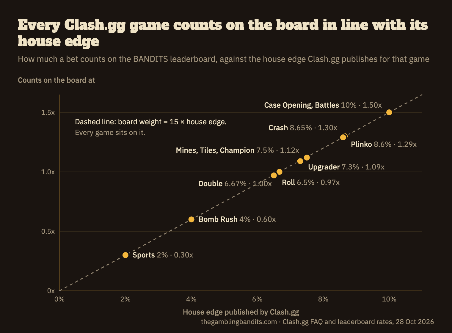 Every Clash.gg game counts on the BANDITS board in line with its house edge: board weight equals 15 times the house edge for all 12 games