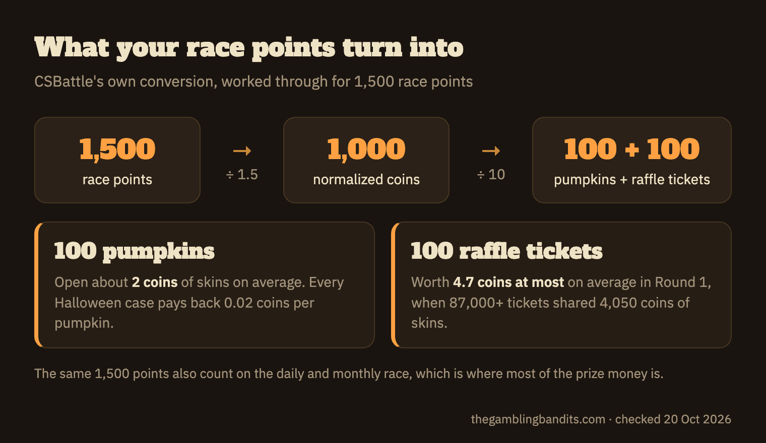 What CSBattle race points turn into: 1,500 race points give 100 pumpkins worth about 2 coins and 100 raffle tickets worth at most 4.7 coins