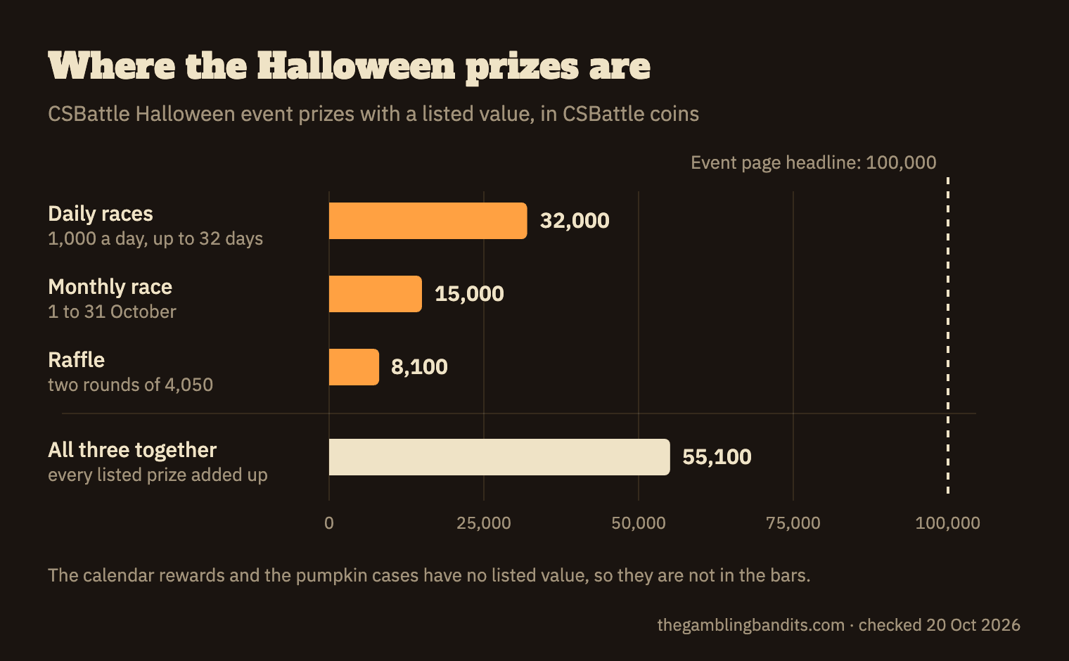 Where the CSBattle Halloween prizes are: daily races up to 32,000 coins, monthly race 15,000, raffle 8,100, together 55,100, against the 100,000 headline