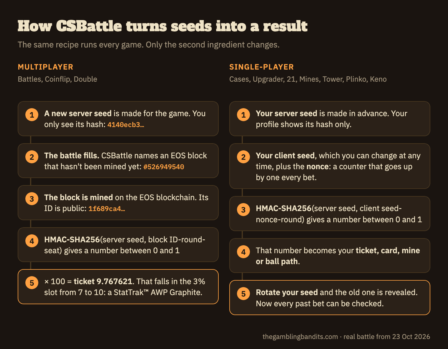How CSBattle turns seeds into a result: multiplayer games use a server seed and a future EOS block, single-player games use a server seed, your client seed and a nonce