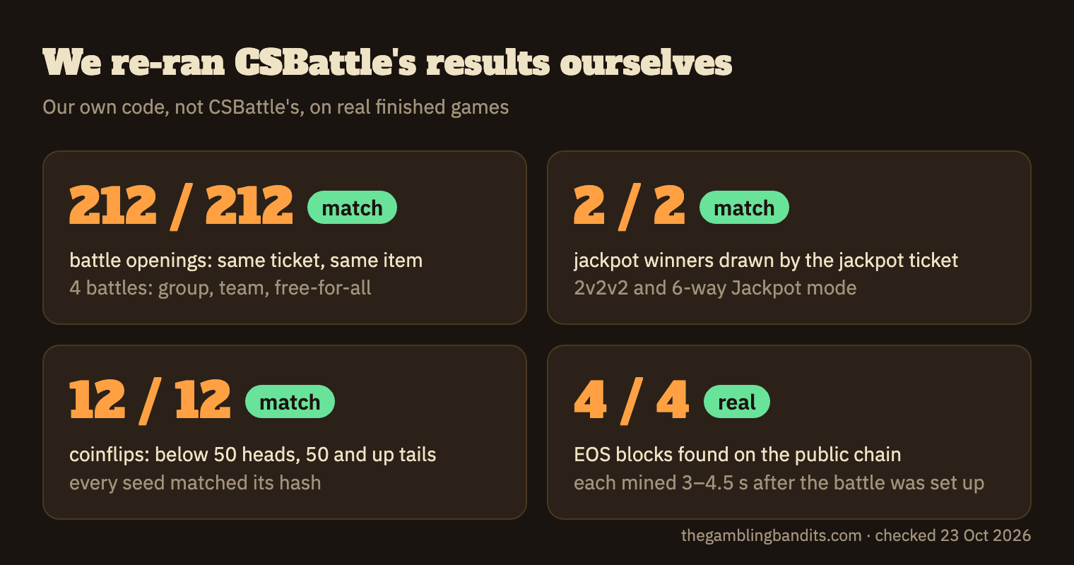 We re-ran CSBattle's results ourselves: 212 of 212 battle openings, 2 of 2 jackpot winners and 12 of 12 coinflips matched, and 4 of 4 EOS blocks were real